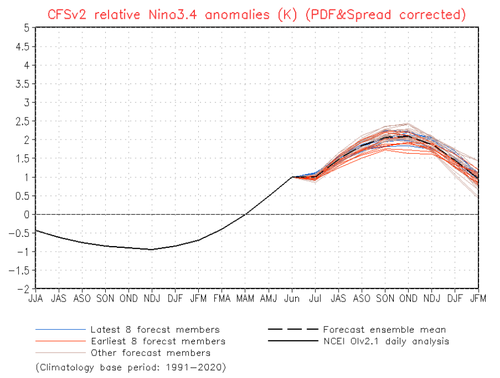 CFSv2_nino34_anomalies