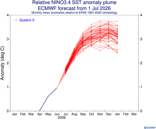 nino_plumes_jul2026