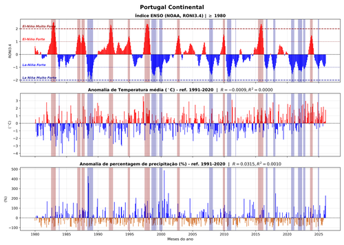 ENSO_Temp_Prec_Comapracao_Portugal