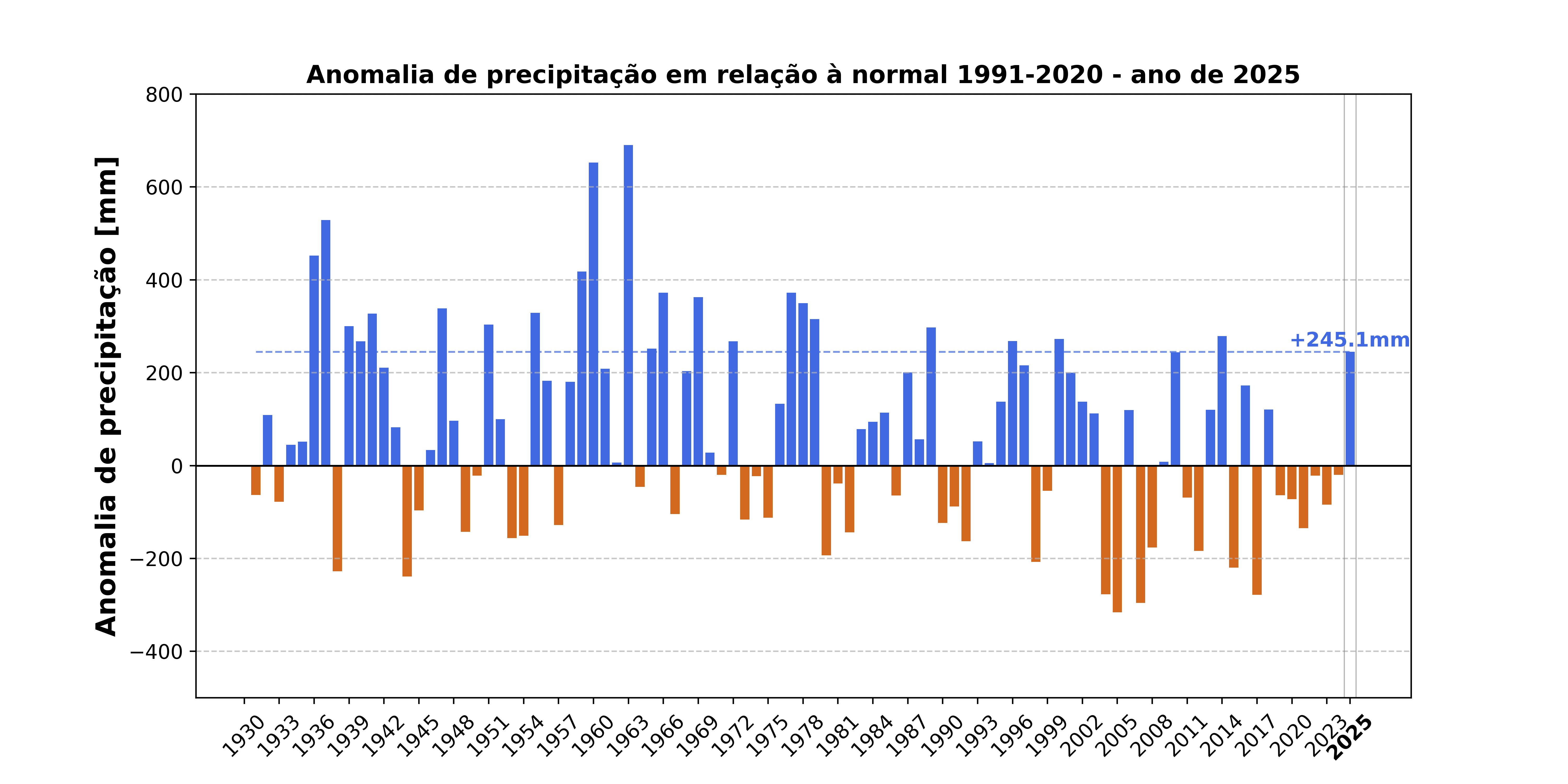 Grafico_anomalia_prec_anual_2025_final