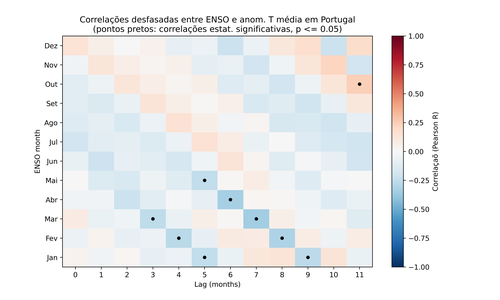 Lagged-corr_ENSO_anomT_Portugal_1950_2025
