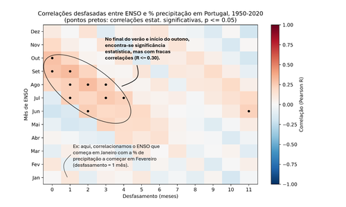 Lagged-corr_ENSO_%prec_Portugal_1950_2025_legendas