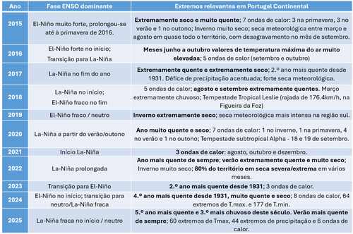 Tabela_ENSO_Ano_Portugal