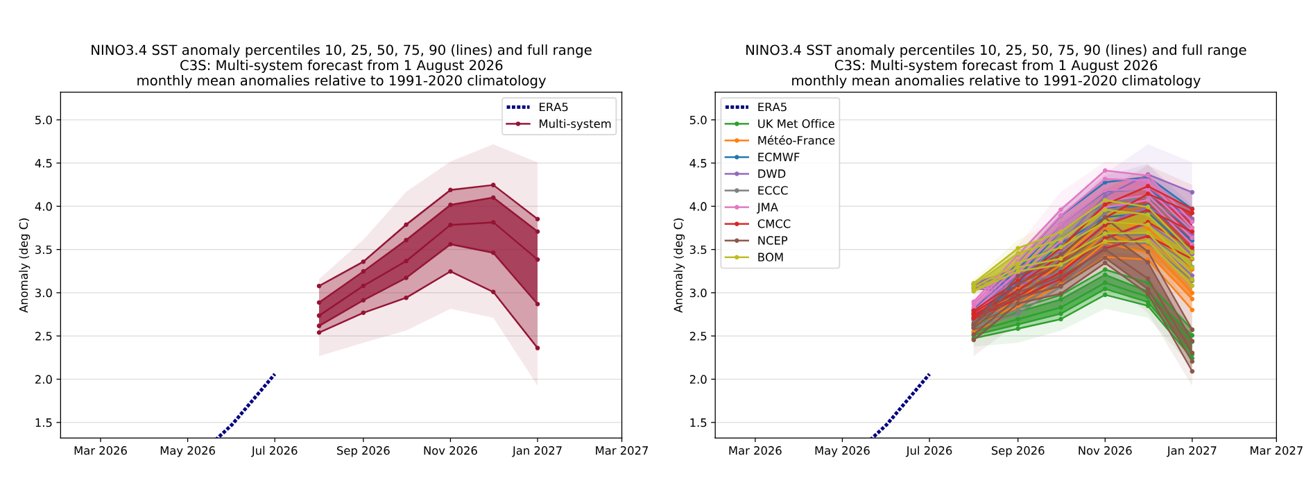 multimodel_C3S_11aug2026